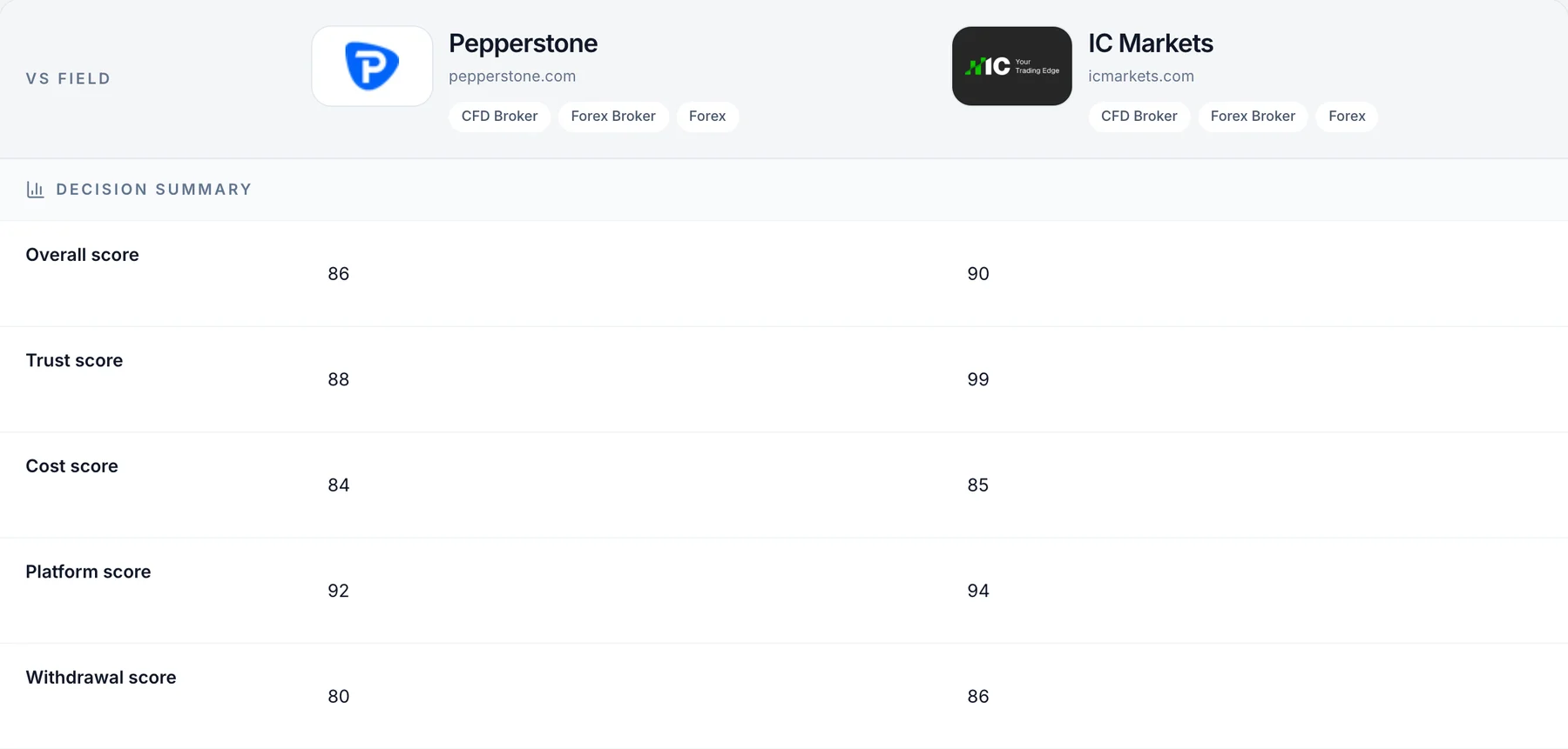 Actual BrokerVS comparison of Pepperstone and IC Markets, showing the broker columns and overall, trust, cost, platform, and withdrawal scores.